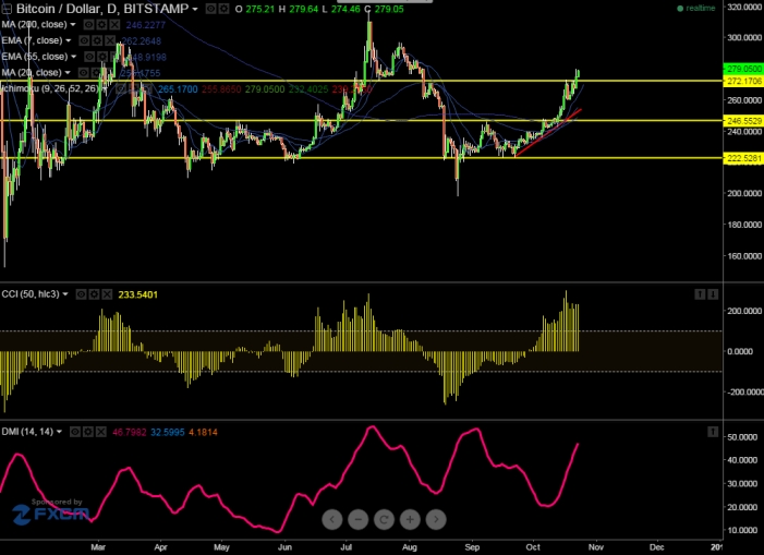 Fxwirepro Btc Usd Breaks Major Resistance Around Good To Buy At