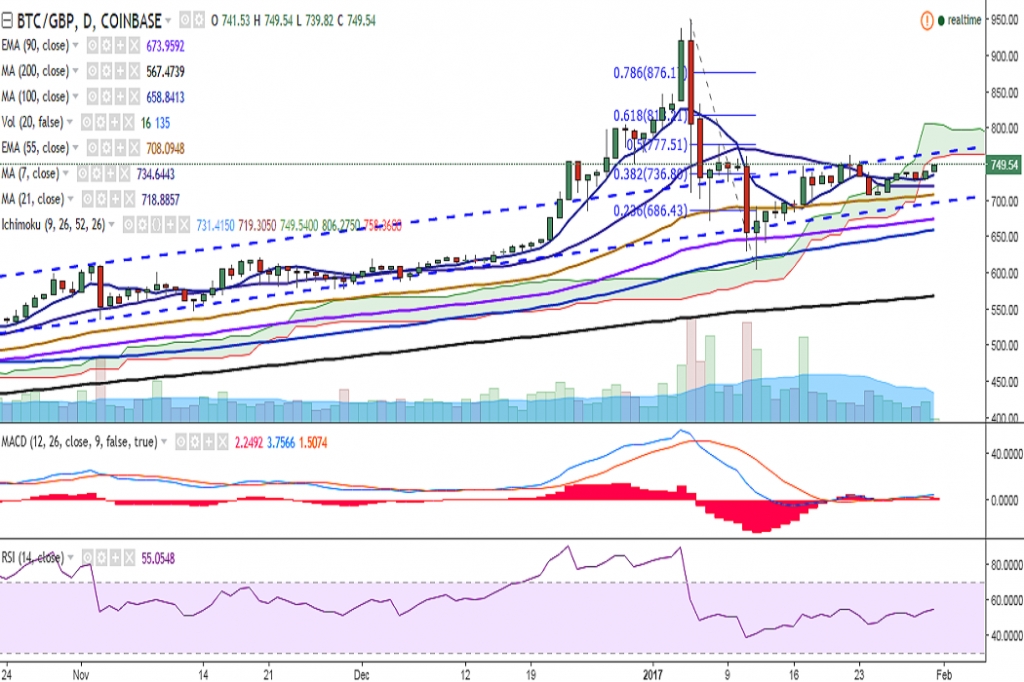 FxWirePro BTC GBP Faces Major Trend Line Resistance Good To Go Long