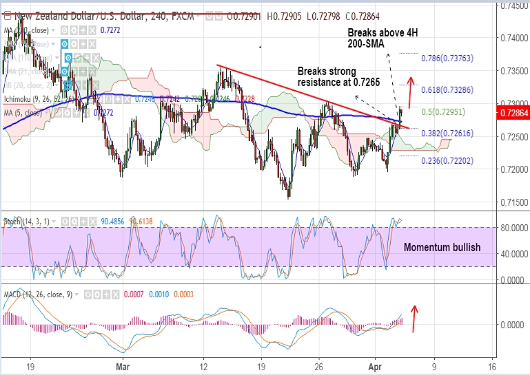 FxWirePro NZD USD Breaks Strong Resistance At 0 7265 Good To Go Long