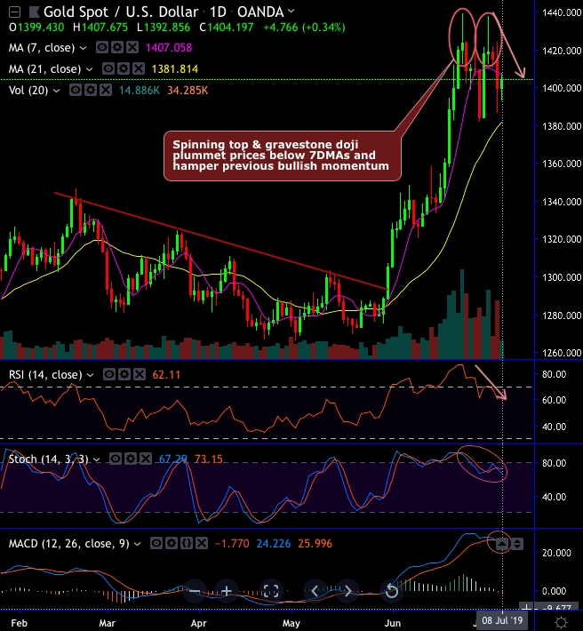 Fxwirepro Spinning Top And Gravestone Doji Patterns Hamper Golds