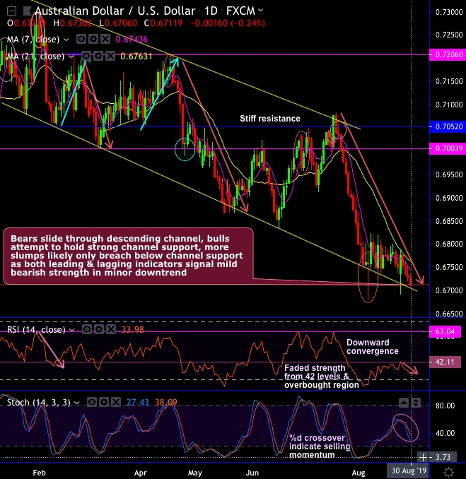 FxWirePro AUD USD Minor Downtrend Slides Through Sloping Channel