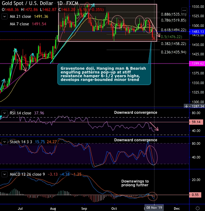 FxWirePro Gold Price Develops Range In Fibonacci Retracements Major