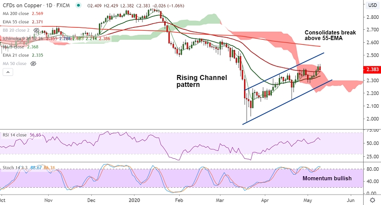 Fxwirepro Copper Consolidates Break Above Ema Outlook Bullish