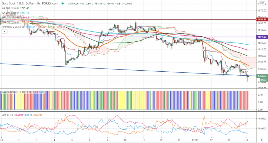 Fxwirepro Gold Daily Outlook Econotimes