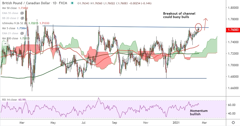 Fxwirepro Gbp Cad Trades Weaker Upbeat Uk Cpi Data Fails To Impress