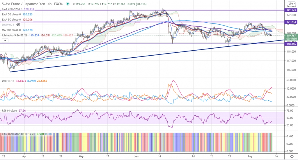 FxWirePro CHFJPY Daily Outlook EconoTimes