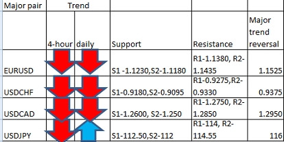 Fxwirepro Major Pair Levels And Bias Summary Econotimes