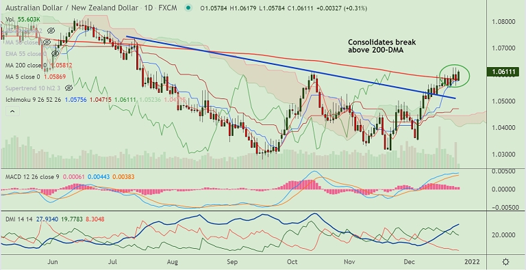 Fxwirepro Aud Nzd Extends Dma Breakout Outlook Bullish Econotimes