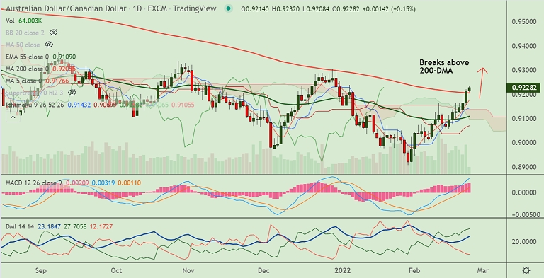 Fxwirepro Aud Cad Breaks Above Dma Scope For Further Upside