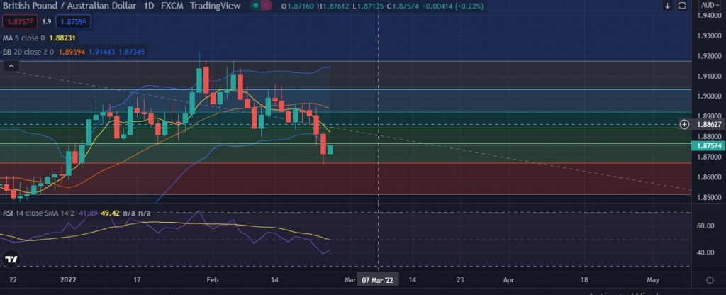 FxWirePro GBP AUD Range To Extend Until There Is Game Changing News