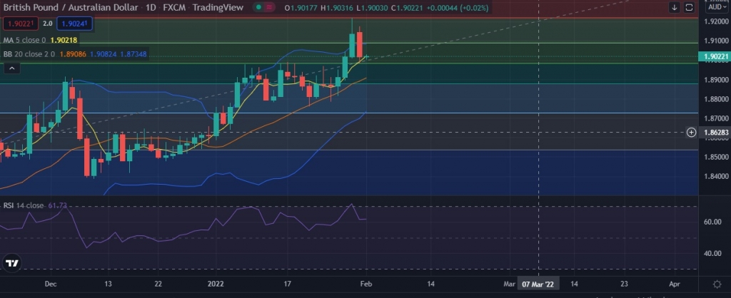 Fxwirepro Gbp Aud Consolidates Above After Early Fall