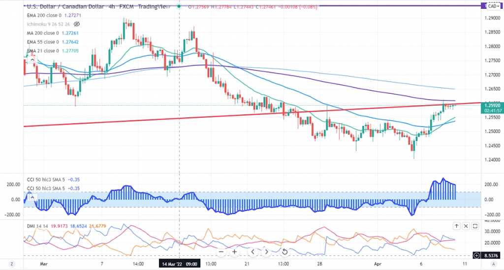 Fxwirepro Usdcad Daily Outlook Econotimes