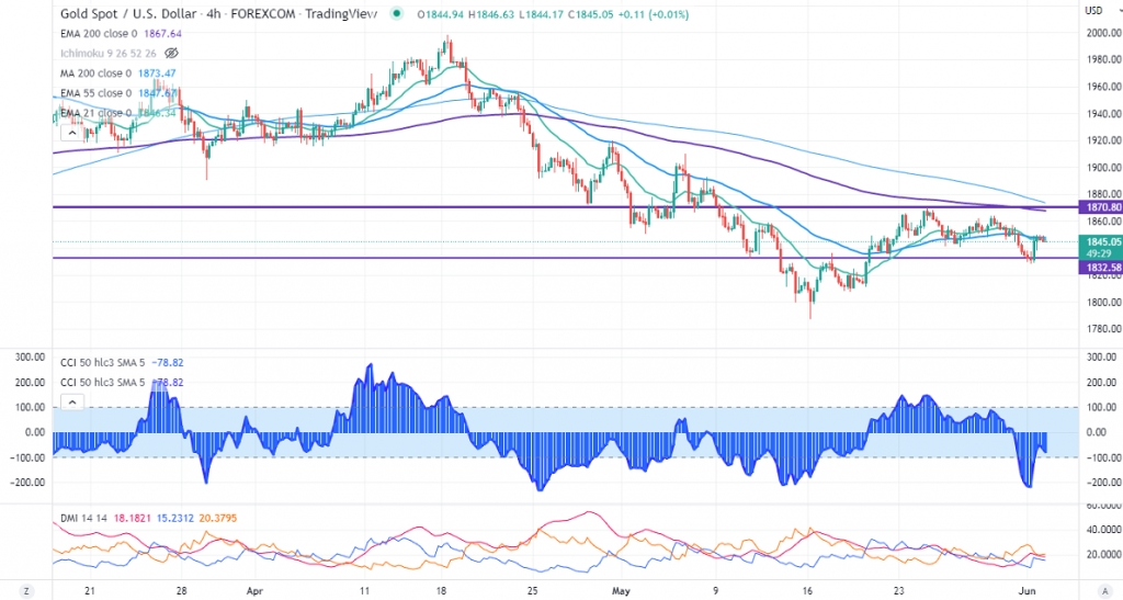 Fxwirepro Gold Daily Outlook Econotimes