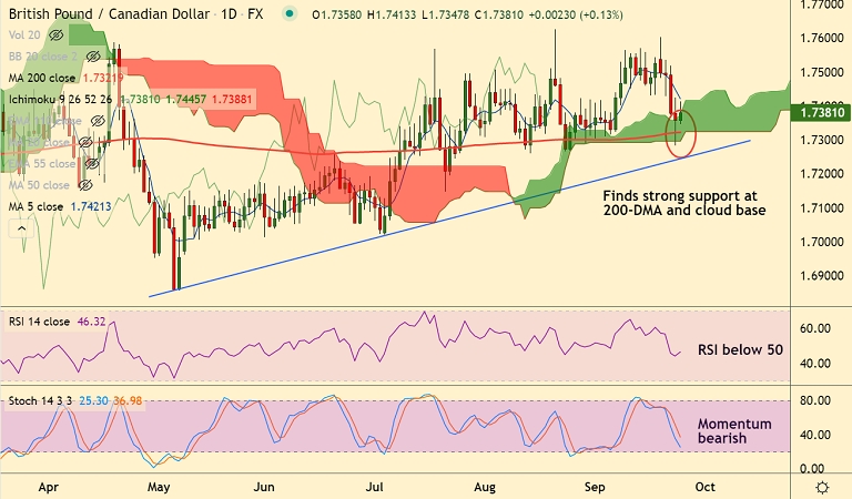 Fxwirepro Gbp Cad Refreshes Year Lows Outlook Bearish Econotimes