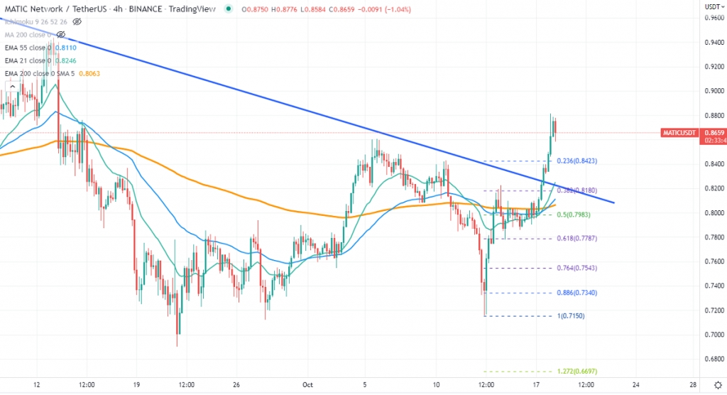 FxWirePro Top Altcoins For The Day Strength Index MATICUSD