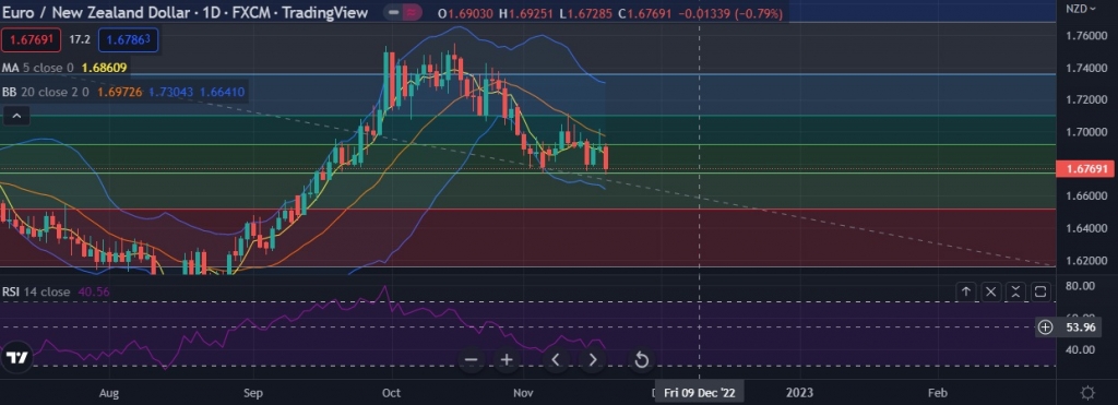 FxWirePro EUR NZD Downside Pressure Builds Key Support Level In Focus