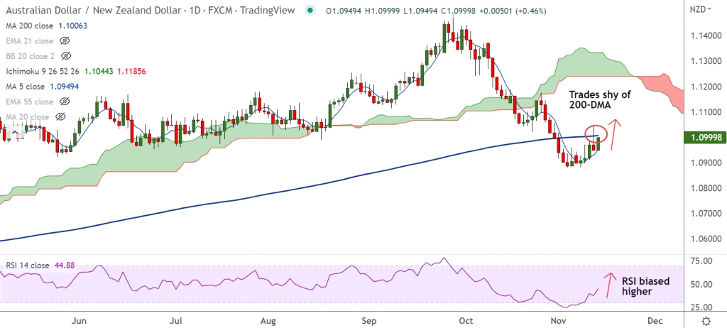 Fxwirepro Aud Nzd Daily Outlook Econotimes