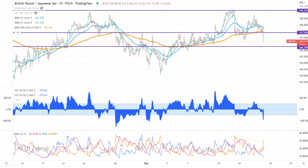 FxWirePro GBPJPY Daily Outlook EconoTimes