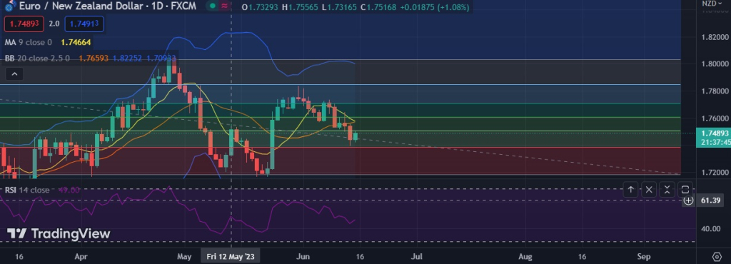 FxWirePro EUR NZD Struggle To Extend Its Recovery Good To Sell On