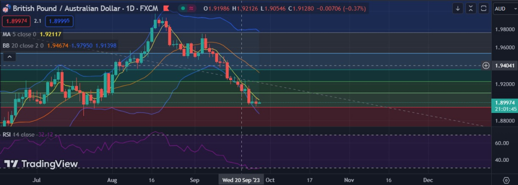 Fxwirepro Gbp Aud Set For Bigger Drop But Close Below Key Fibo