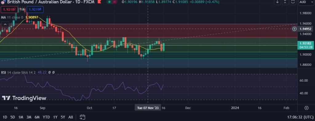 FxWirePro GBP AUD Uptrend Gains Momentum Good To Buy On Dips EconoTimes