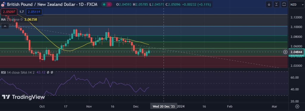 FxWirePro GBP NZD Exhibits Some Upward Momentum But Still Bearish