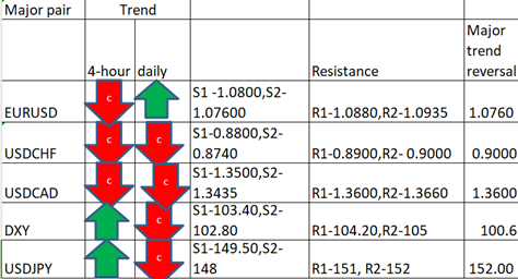 Fxwirepro Major Pair Levels And Bias Summary Econotimes