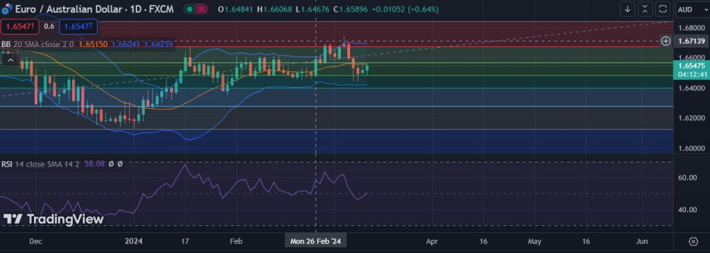 Fxwirepro Eur Aud Attracts Buying Interest Fibonacci Eyed