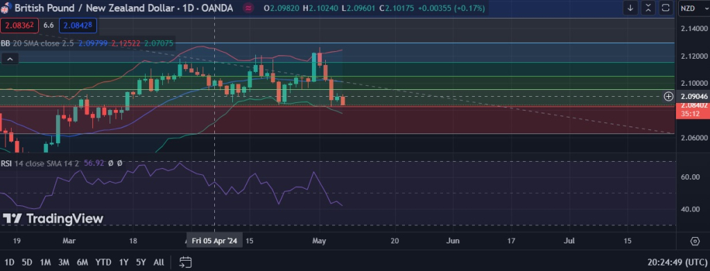 FxWirePro GBP NZD Extends Drop 23 6 Fib Support EconoTimes