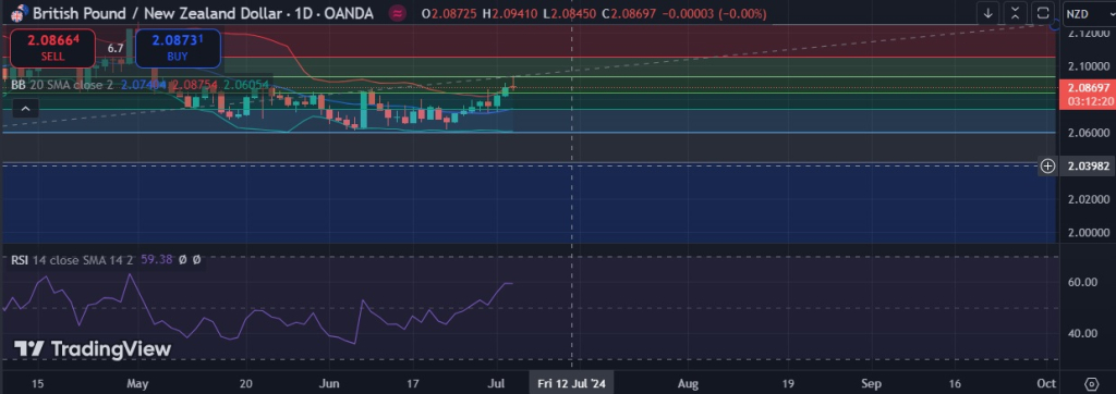 Fxwirepro Gbp Nzd Eases Ahead Of Uk Election More Downside Expected