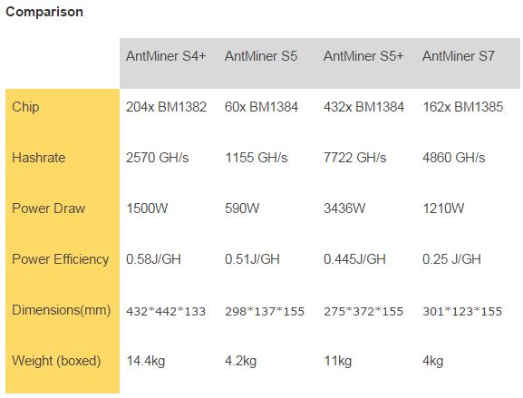 Antminer comparison chart screenshot(bitmaintech.com)