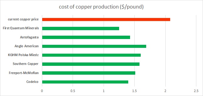 Cost of Copper production ($/pound) (FxWirePro)
