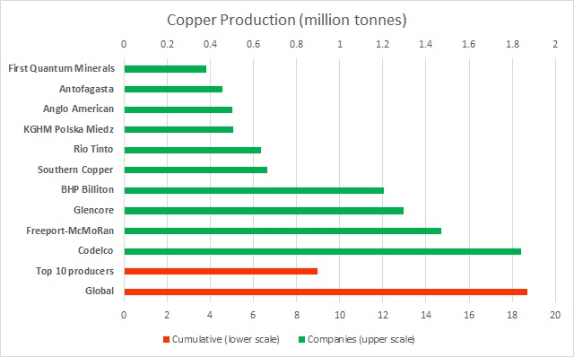 Copper Production by Companies (FxWirePro)