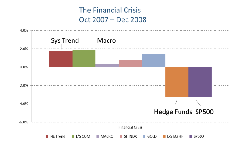 Average monthlies for how various indices performed just in 2008 alone.
