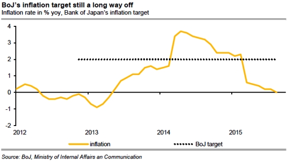 Japan Sliding Into Recession Mode, 2% Inflation Target Still A Major ...