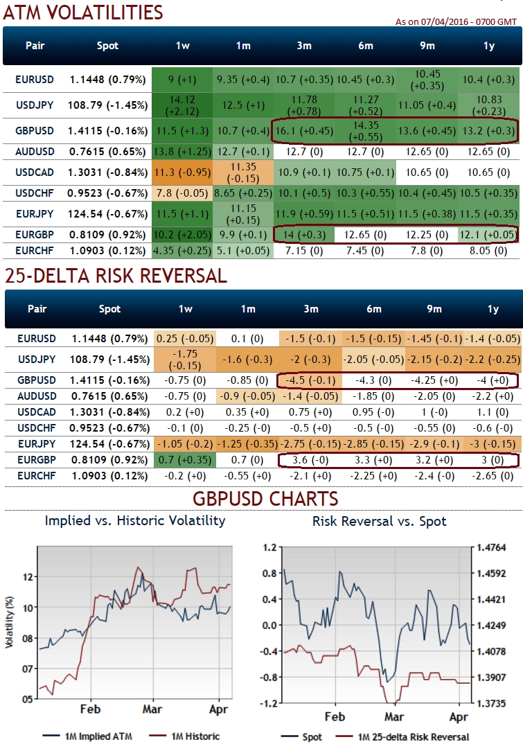 Fxwirepro Gbp Usd And Eur Gbp M Otc Positions Boiling Up With Highest Ivs And Rr Among G