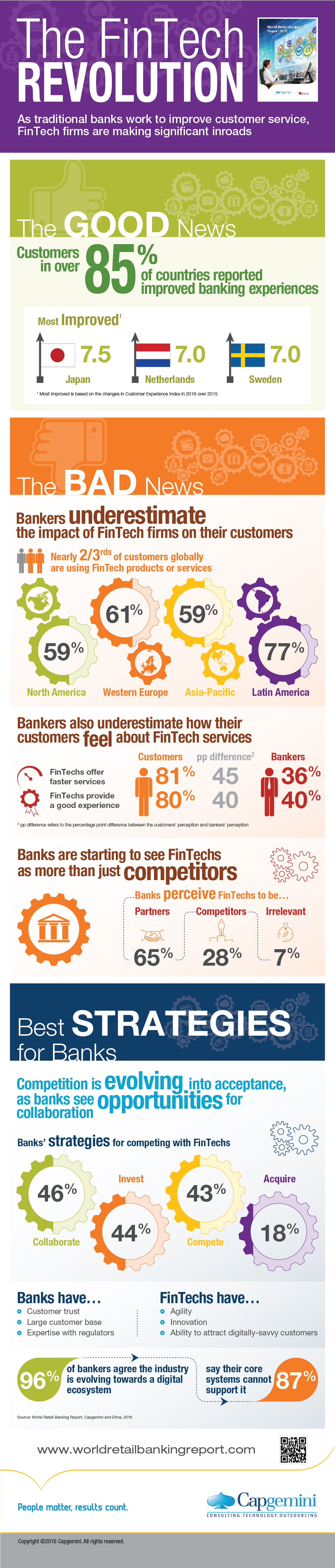 As traditional banks work to improve customer service, FinTech firms are making significant inroads. Capgemini.