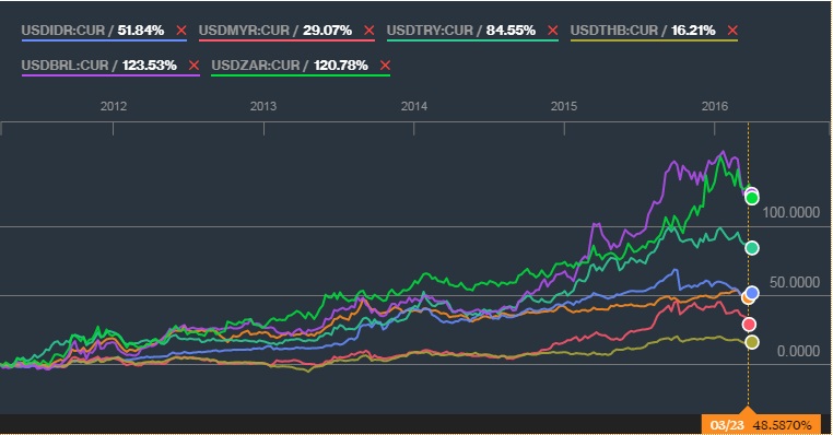 five year performance comparison