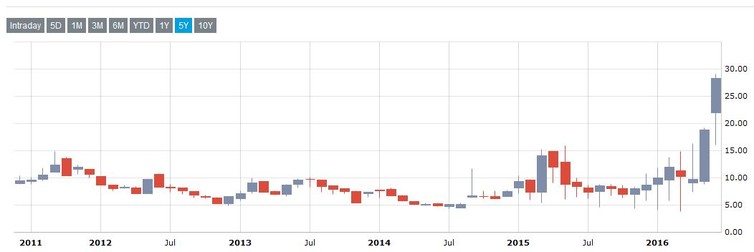 Sterling implied volatility 2011-2016, using monthly data. Data: Chicago Board Options Exchange, Author provided