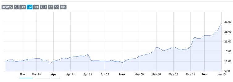 Sterling implied volatility March-June 2016, using daily data. Data: Chicago Board Options Exchange, Author provided