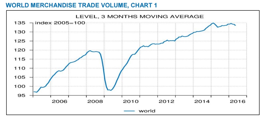 Chart 2, courtesy: CPB Netherlands Bureau of Economic Analysis