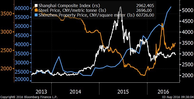 Courtesy: Tom Orlik, chief Asia economist, Bloomberg