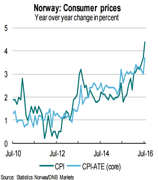 Unexpected spike in Norway inflation reduces chances of a rate cut in