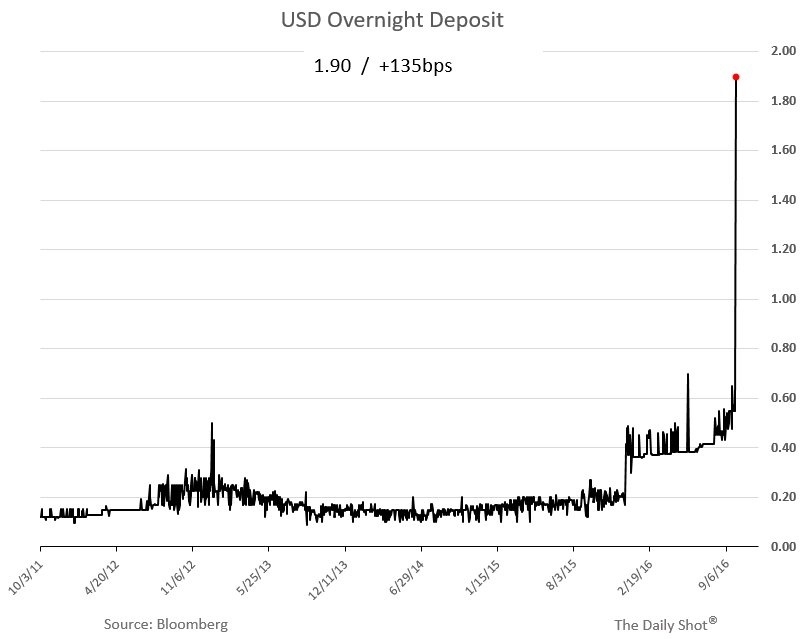 Chart of the Day USD liquidity squeeze EconoTimes