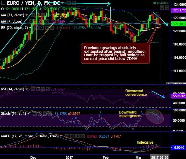 FxWirePro: EUR/JPY handle formation adjoining inverse saucer seems most ...