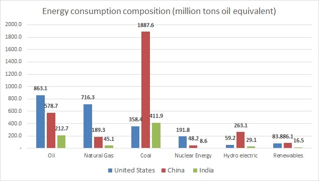 Energy Consumption Composition: U.S. Vs. China And India And Climate ...