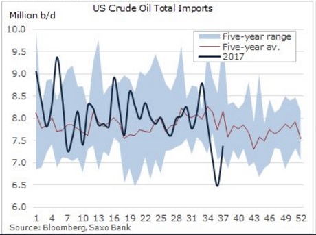Chart courtesy - Ole S hanson