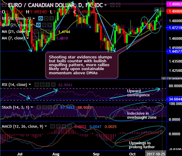 FxWirePro: EUR/CAD Engulfing Pattern Stimulates Bullish Momentum, Major ...