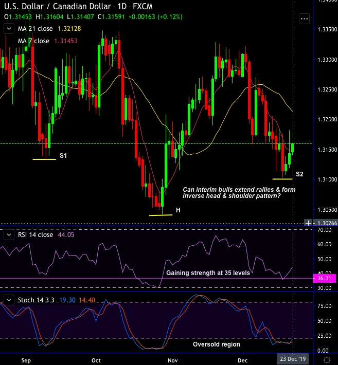 FxWirePro USD CAD Bulls Test Uptrend Line Support Can It Be Inverse Head And Shoulder Trading