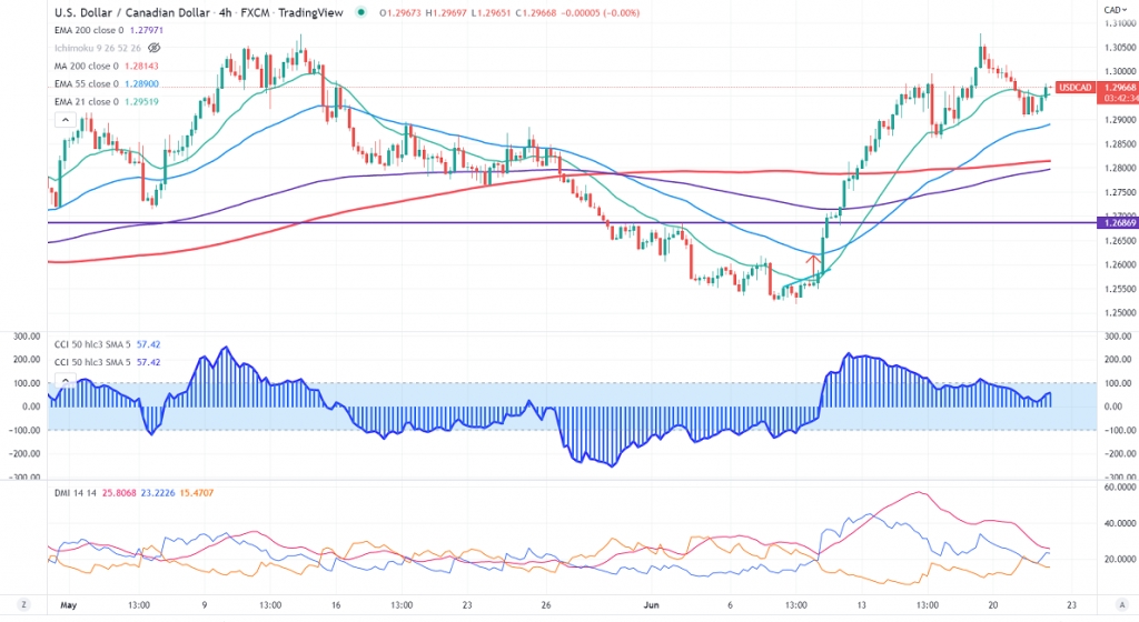 FxWirePro- USDCAD Intraday trade Idea - EconoTimes